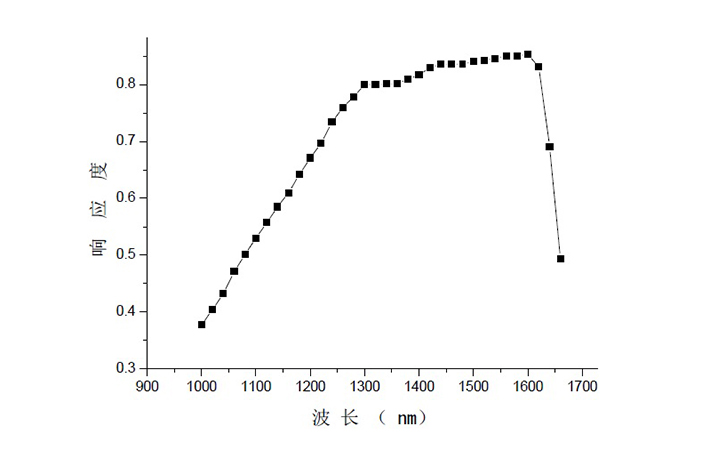 紅外功率計響應(yīng)光譜曲線圖 紅外功率計響應(yīng)光譜曲線圖